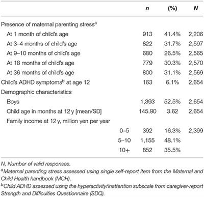 Self-Reported Maternal Parenting Stress From 9 m Is Longitudinally Associated With Child ADHD Symptoms at Age 12: Findings From a Population-Based Birth Cohort Study